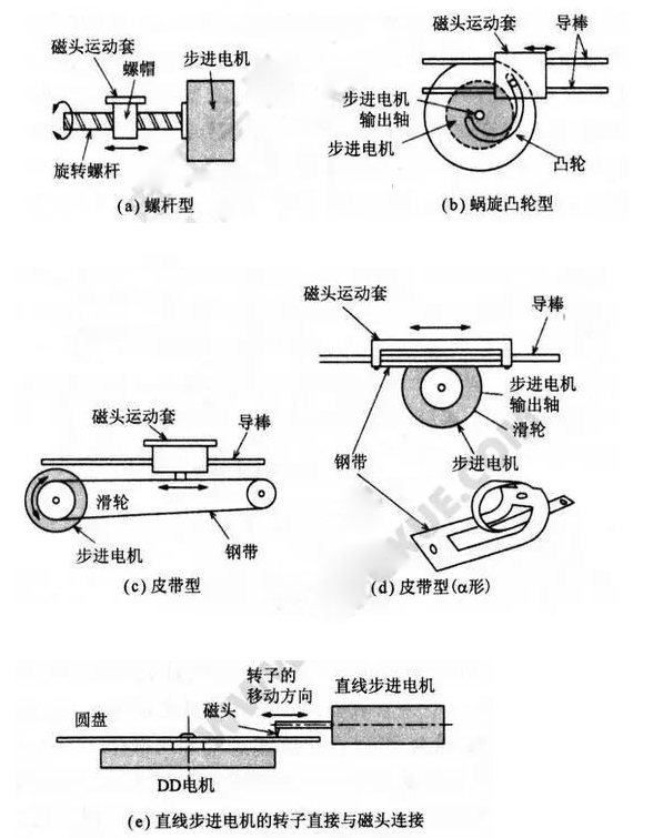 直線步進(jìn)電機(jī)！一文解析直線步進(jìn)電機(jī)工作原理