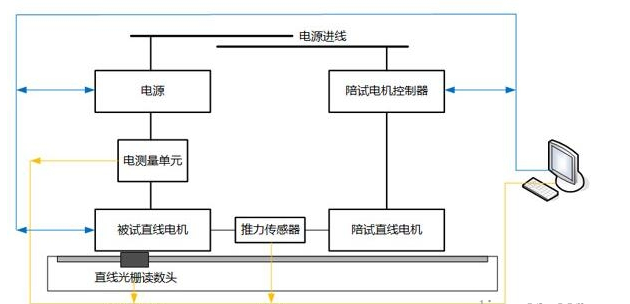 「直線電機(jī)」直線電機(jī)引起的推力波動有什么樣的危害？